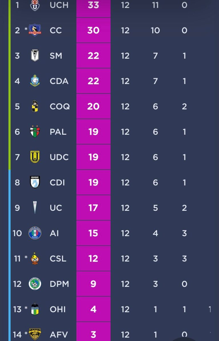 La Tabla De Posiciones Tras La Fecha Del Campeonato Femenino